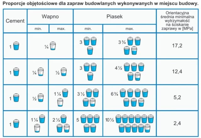 Ile potrzeba zaprawy murarskiej na m²? Kluczowe informacje i obliczenia Ile potrzeba zaprawy murarskiej na m²? Kluczowe informacje i obliczenia