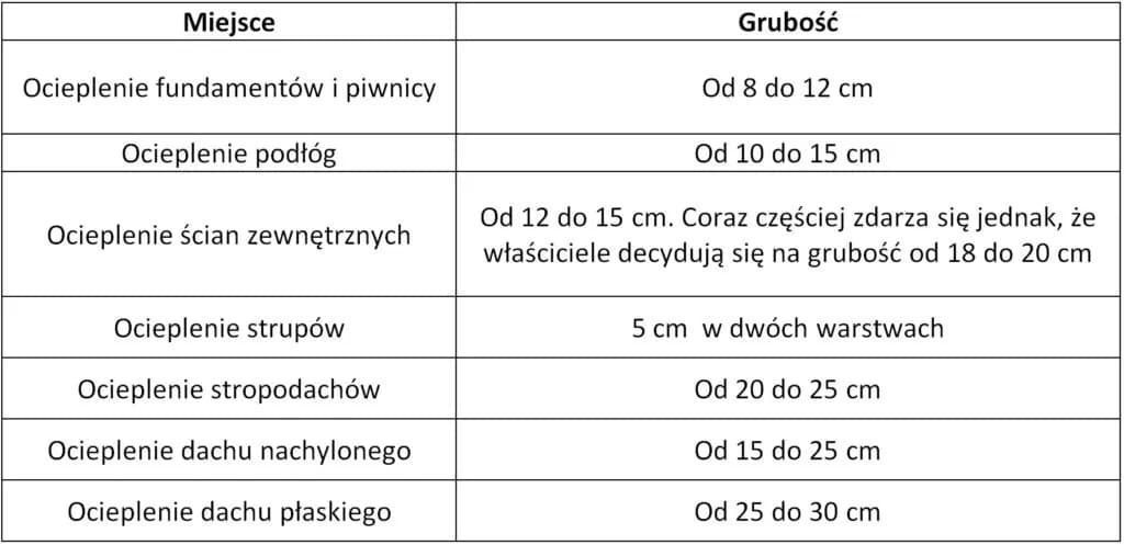 Ile styropianu na strop? Sprawdzone grubości dla doskonałej izolacji Ile styropianu na strop? Sprawdzone grubości dla doskonałej izolacji