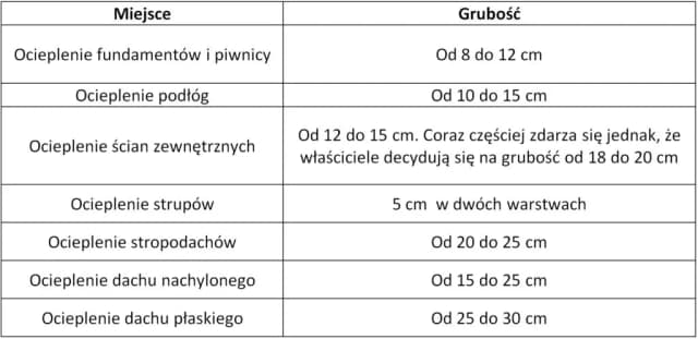 Ile styropianu na strop? Sprawdzone grubości dla doskonałej izolacji Ile styropianu na strop? Sprawdzone grubości dla doskonałej izolacji