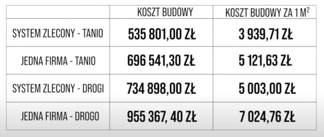 Ile kosztuje wybudowanie domu 50m2? Sprawdź ukryte wydatki! Ile kosztuje wybudowanie domu 50m2? Sprawdź ukryte wydatki!