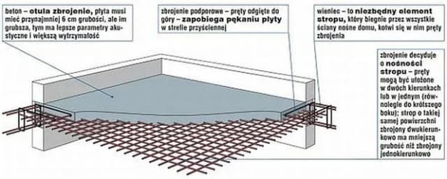 Ile stali na strop monolityczny? Kluczowe czynniki wpływające na zapotrzebowanie Ile stali na strop monolityczny? Kluczowe czynniki wpływające na zapotrzebowanie