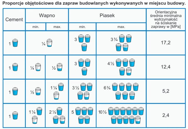 Ile wapna do zaprawy? Idealne proporcje dla murowania i tynkowania Ile wapna do zaprawy? Idealne proporcje dla murowania i tynkowania