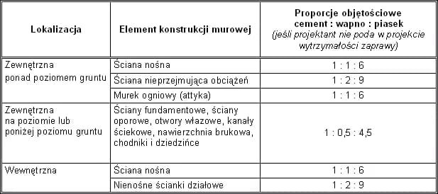 Co wchodzi w skład zaprawy murarskiej? Kluczowe informacje i proporcje Co wchodzi w skład zaprawy murarskiej? Kluczowe informacje i proporcje