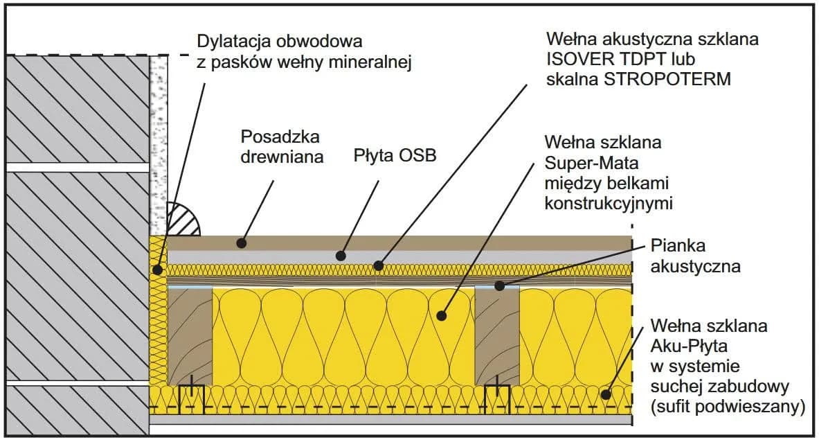 Ile ocieplenia na strop? Kluczowe informacje o grubości izolacji Ile ocieplenia na strop? Kluczowe informacje o grubości izolacji