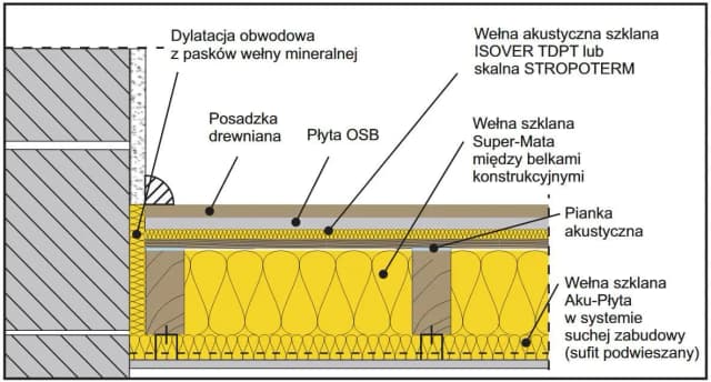 Ile ocieplenia na strop? Kluczowe informacje o grubości izolacji Ile ocieplenia na strop? Kluczowe informacje o grubości izolacji
