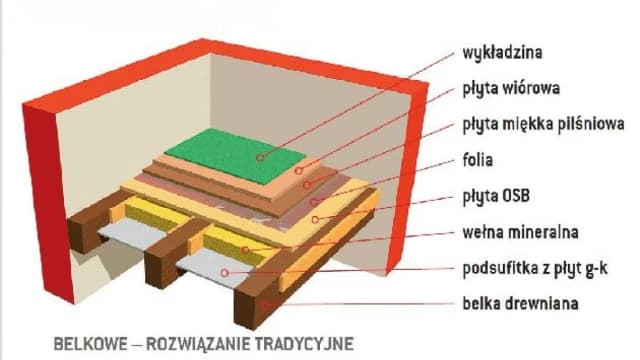 Jak zrobić strop drewniany: proste kroki, które ułatwią budowę Jak zrobić strop drewniany: proste kroki, które ułatwią budowę