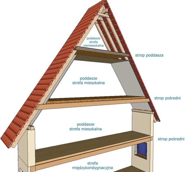 Co to jest strop? Kluczowe funkcje i rodzaje stropów w budownictwie Co to jest strop? Kluczowe funkcje i rodzaje stropów w budownictwie