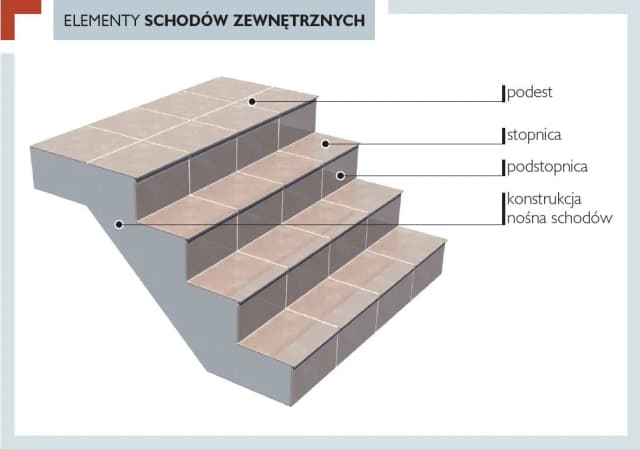 Jak się kładzie płytki na schodach? Kluczowe kroki i porady na start Jak się kładzie płytki na schodach? Kluczowe kroki i porady na start