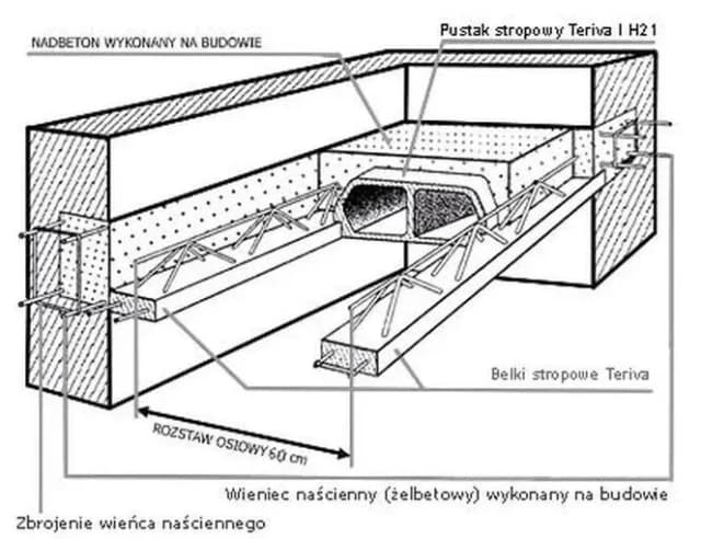 Jak dobrać żebra rozdzielcze w stropie Teriva? Klucz do trwałości budowli Jak dobrać żebra rozdzielcze w stropie Teriva? Klucz do trwałości budowli